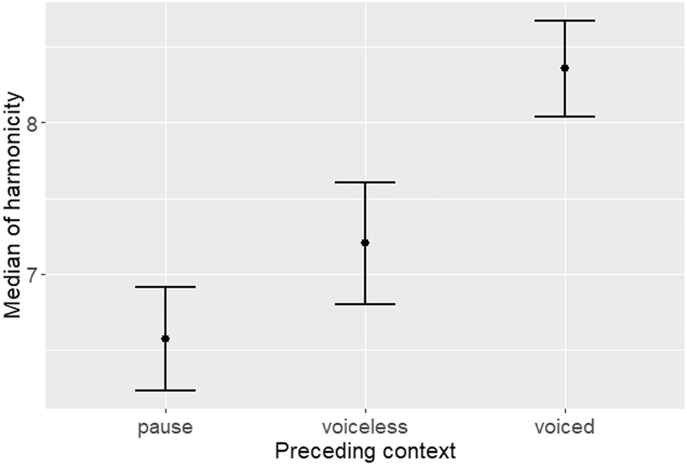 Figure 4: 
Effects of preceding context on the acoustic properties of <wh-> tokens.
