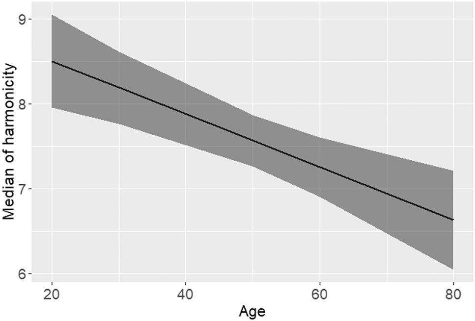 Figure 5: 
Effects of age on the acoustic properties of <wh-> tokens.
