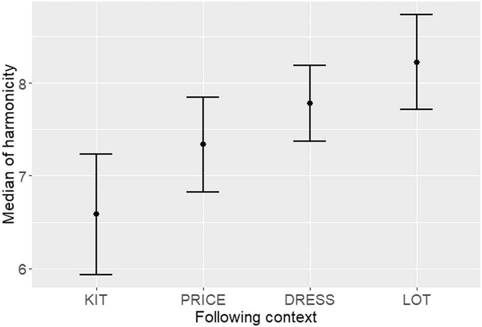 Figure 6: 
Effects of following context on the acoustic properties of <wh-> tokens.
