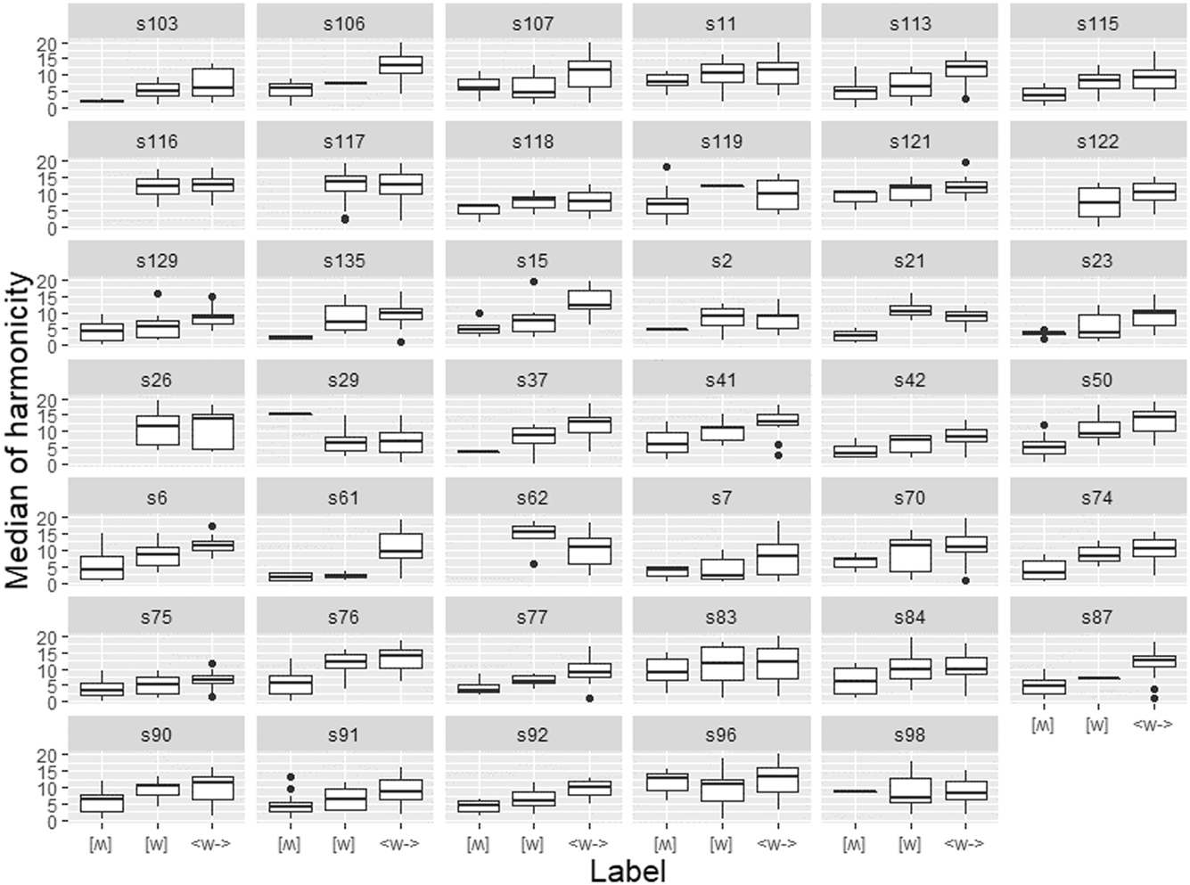 Figure 7: 
Individual realisations of <wh-> words transcribed as [w], <wh-> words transcribed as [ʍ] and all <w-> words in the corpus.
