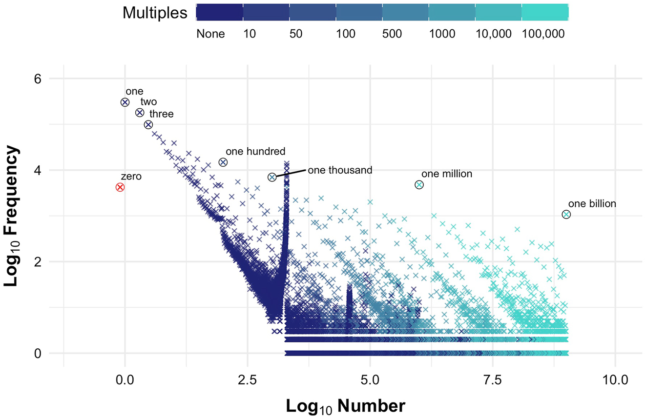 Figure 1:
Frequencies for all integers that appear in the British National Corpus in any representational format. Both axes are base-10 logarithmically scaled (log10). Non-multiples and multiples of 10, 50, 100, 500, 1,000, 10,000, and 100,000 are color coded on a categorical scale from dark blue to light turquoise (see legend). The number 0 is in red to highlight that we have manually coded its log10 value as –0.1 to visualize it on a log10 scale, as the logarithm of 0 is not defined. The numbers 0, 1, 2, 3, 100, 1,000, 1,000,000, and 1,000,000,000 are circled and labelled.