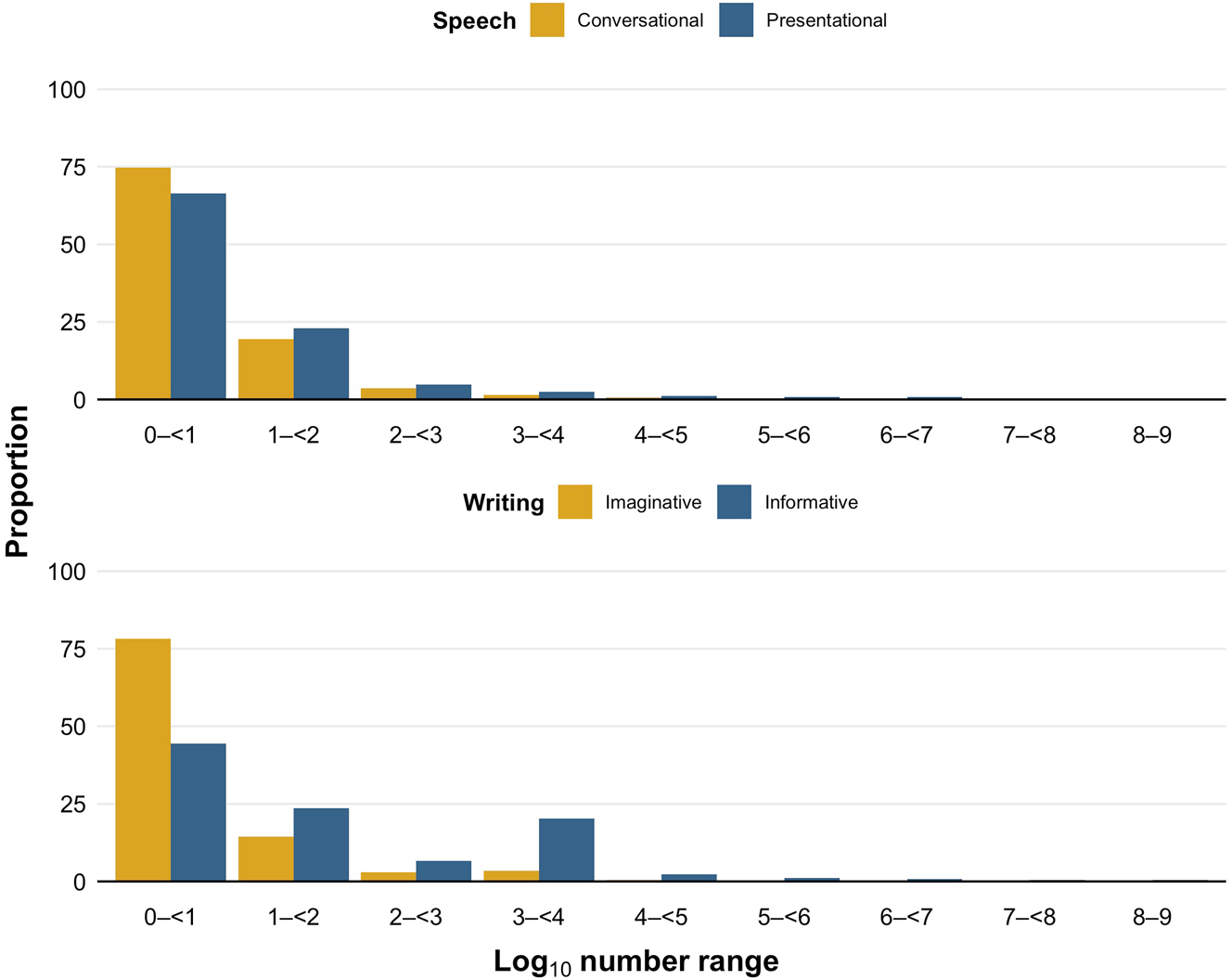 Figure 2:
Proportions of number tokens in different log10 number ranges in the spoken and written subcorpora. Proportions are out of all number tokens in each subcorpus.