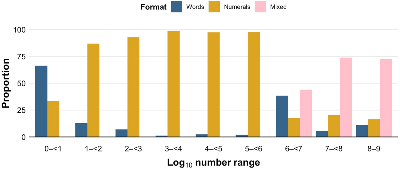 Figure 3:
Proportions of number tokens in each log10 number range that were written in different representational formats. Proportions are out of all number tokens in each log10 number range.