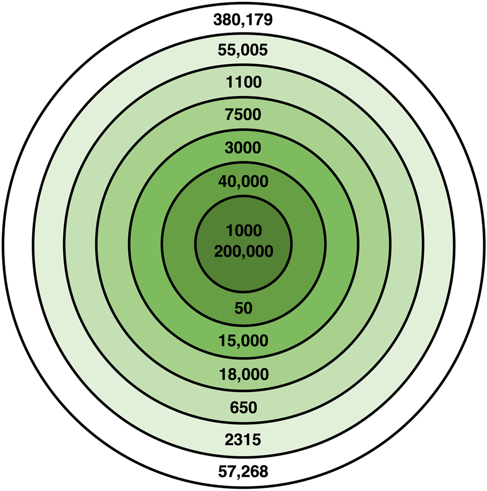 Figure 4:
Roundness as a radial category, where green indicates roundness and white indicates the absence of roundness. The most prototypical or ‘roundest’ numbers are in the center circle (i.e., numbers with all six roundness properties: 10-ness, 2-ness, 2.5-ness, 5-ness, being a multiple of ten, and being a multiple of five). Progressing outward through the inner rings are less prototypical or ‘less round’ numbers with five, four, three, two, or one roundness properties. The outer ring shows numbers that have no roundness properties.