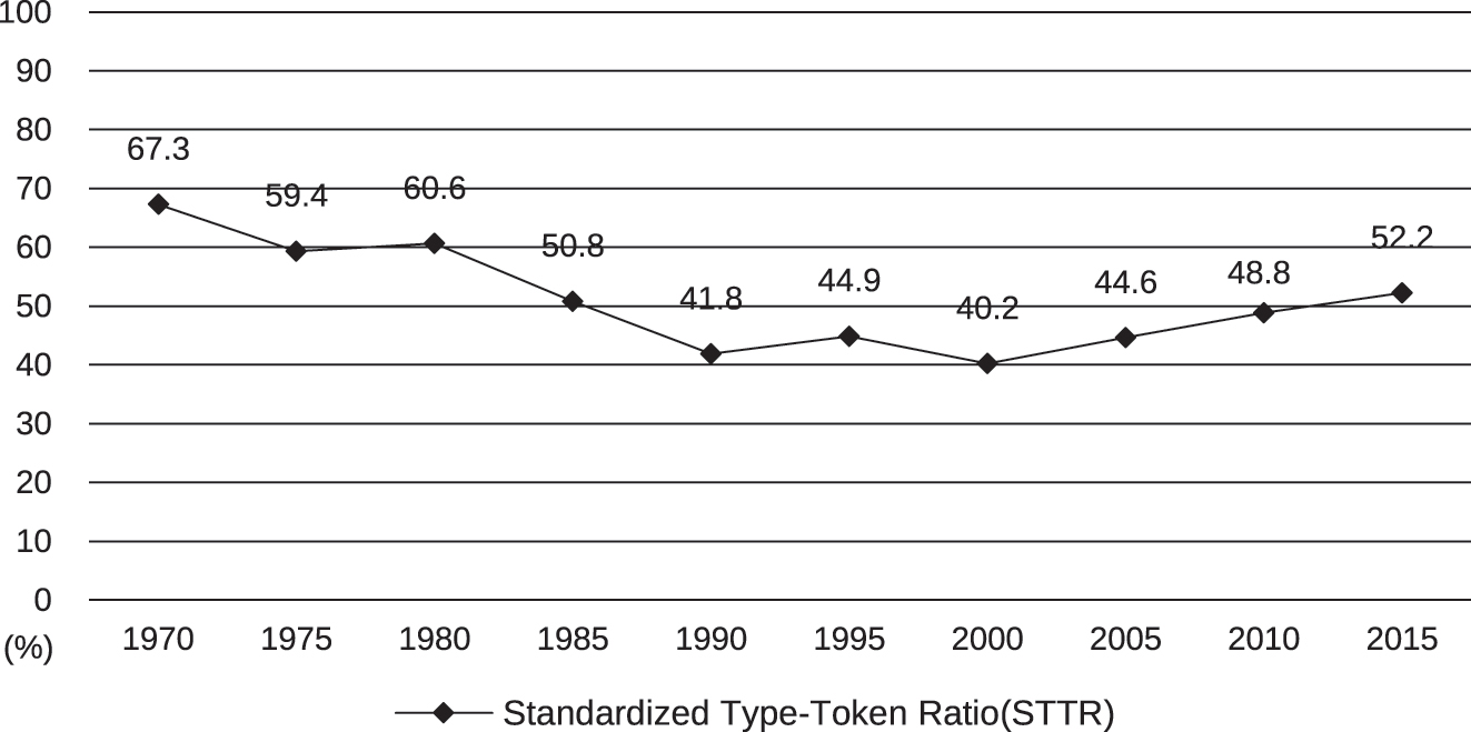Figure 5:
Standardized Type-Token Ratio (STTR).