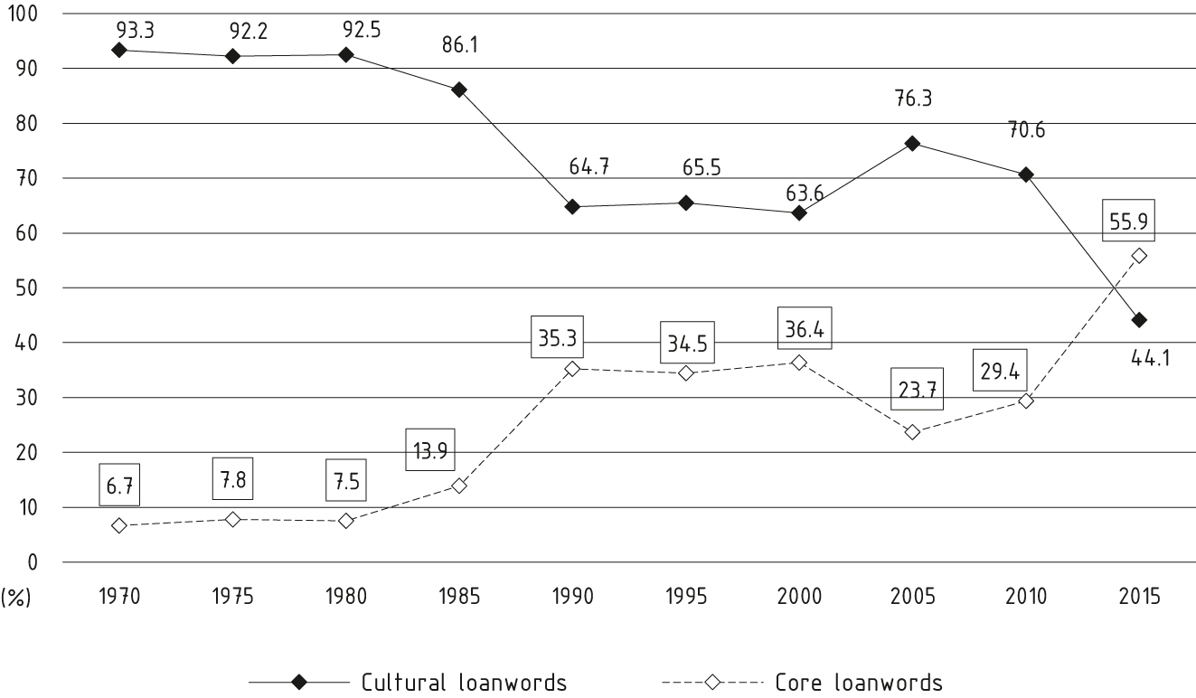 Figure 8:
Cultural loanwords versus core loanwords in content words.