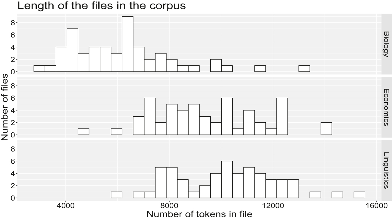 Figure 1: 
Histogram of the length of the corpus files.
