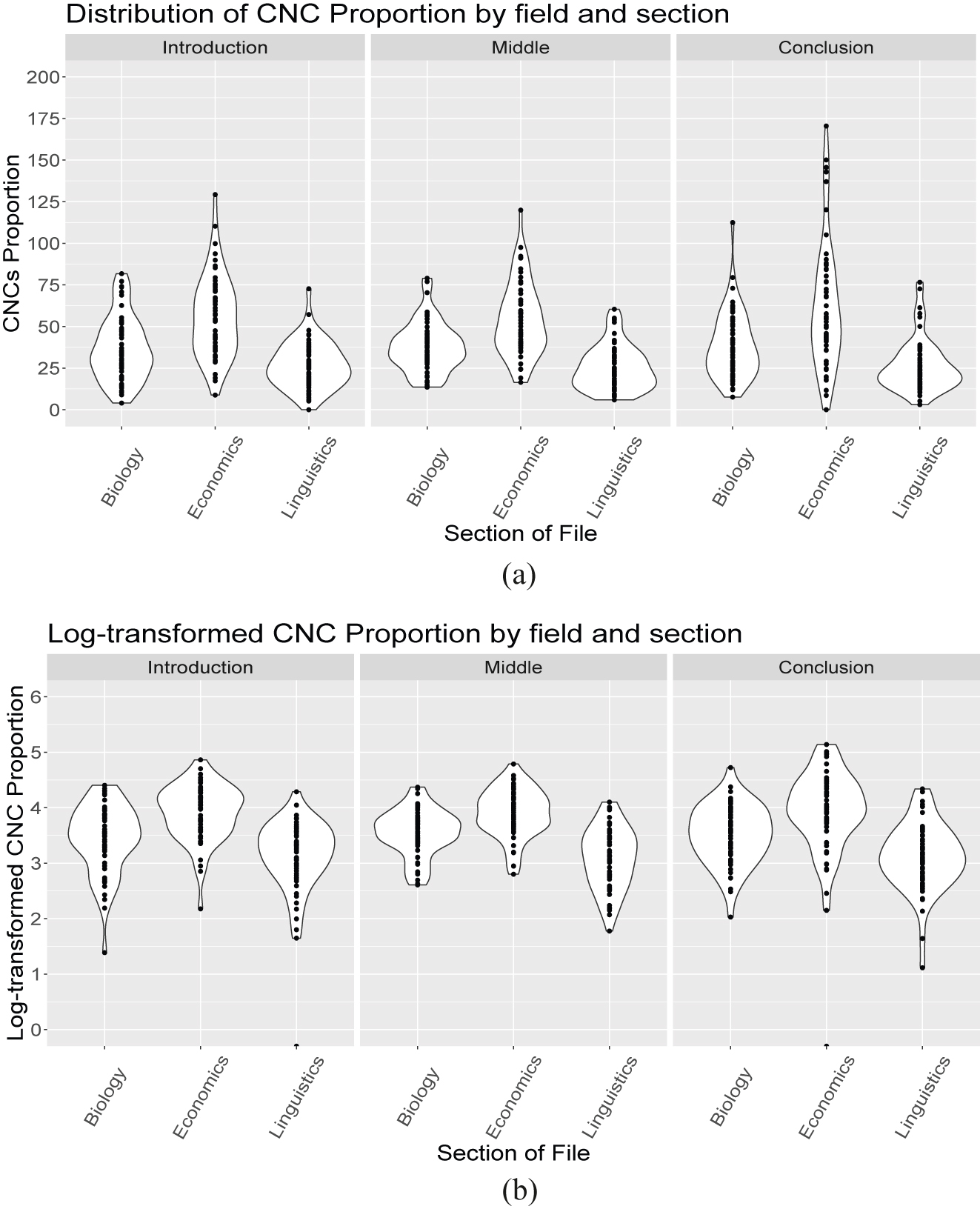 Figure 2: 
The CNC proportion by field and section. Each datapoint is a file section in the corpus. (a) Raw values; (b) log-transformed values.
