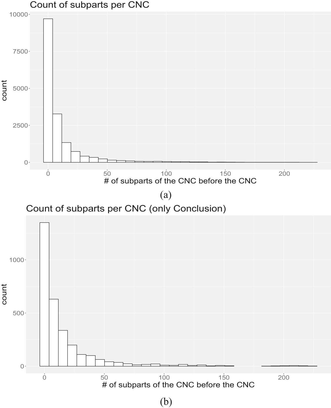 Figure 3: 
The distribution of two-word subparts of the CNCs preceding the CNC. (a) Histogram of number of subparts found in the whole article text preceding the CNC. (b) Histogram of number of subparts found in the whole article text preceding the CNC (only considering CNCs in the Conclusion).
