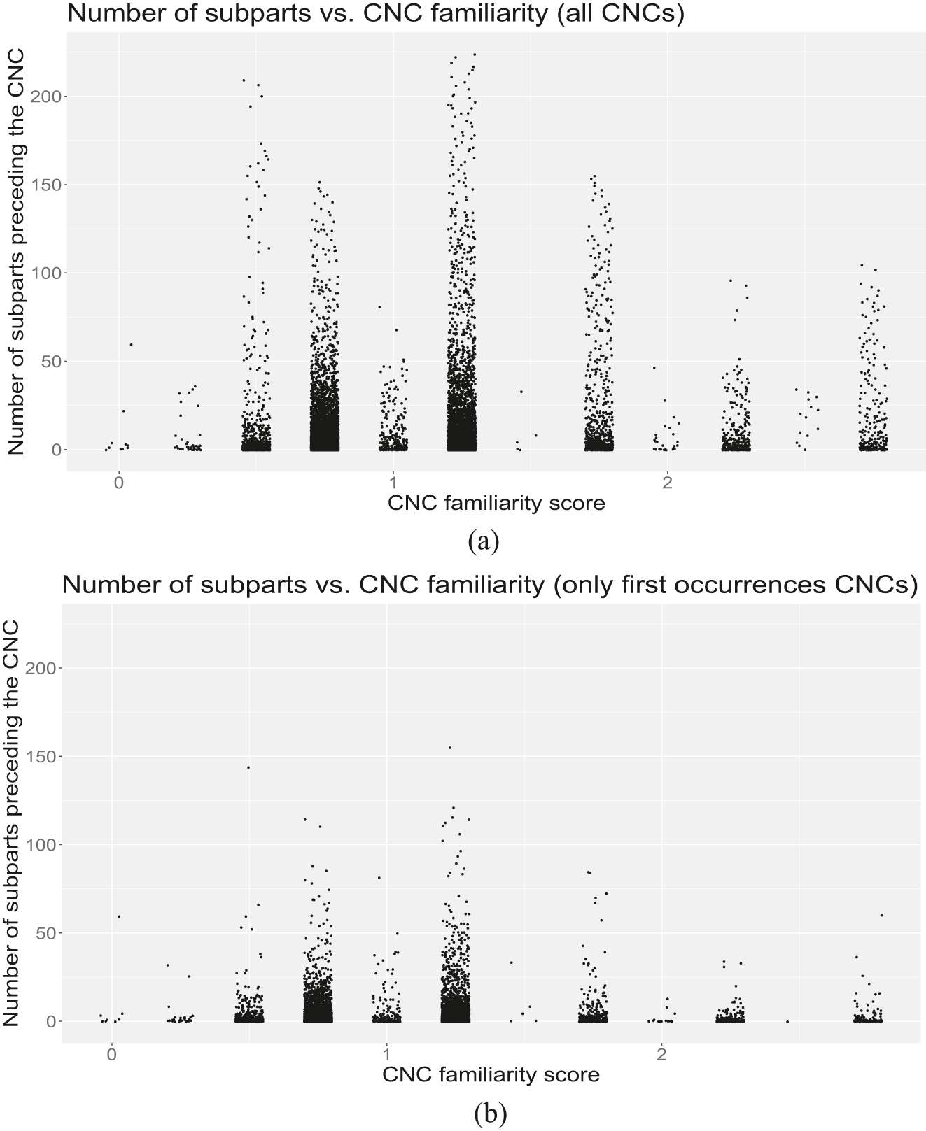 Figure 4: 
Points represent CNCs with a given familiarity score and a given number of preceding subparts. While in (a) we consider all 3-word CNCs (14,357 data points), in (b) we consider only the first occurrence of a CNC in a given article (9,956 data points).

