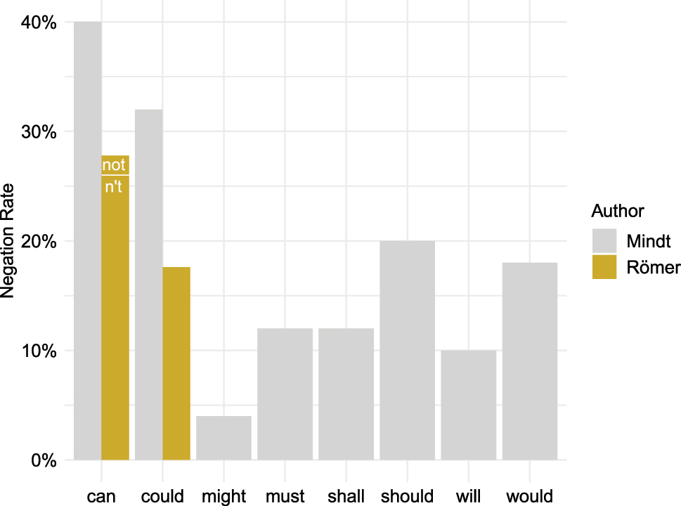 Figure 1: 
Negation rates of different modals as determined by Mindt (1995: 176) and Römer (2004: 189).
