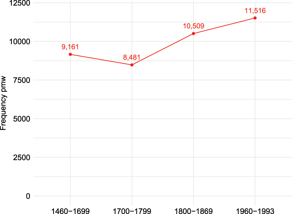 Figure 2: 
Relative frequency of not in British fiction.
