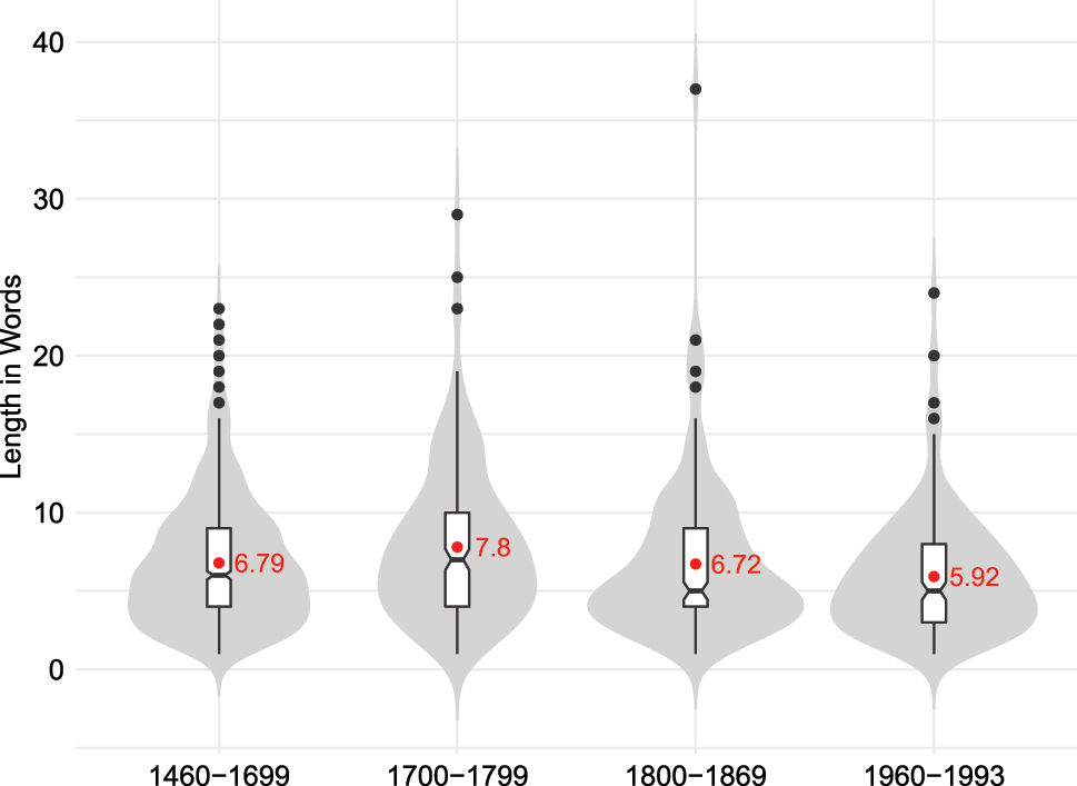 Figure 3: 
Bean plots indicating variation in the distance between lexical verbs in each period.

