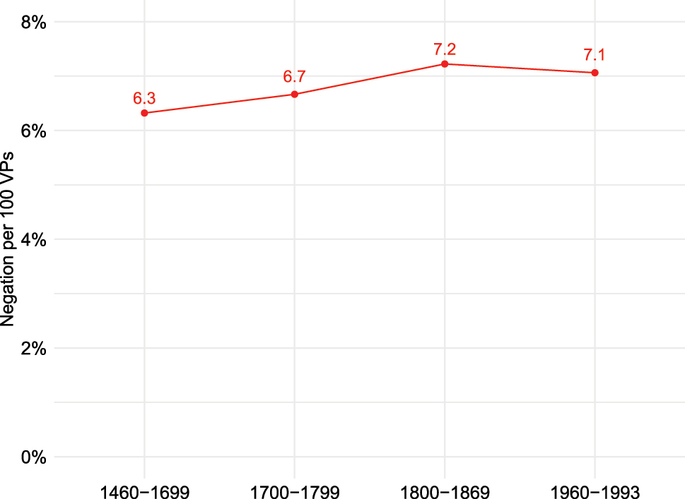 Figure 4: 
Frequency of not normalised per 100 verb phrases.
