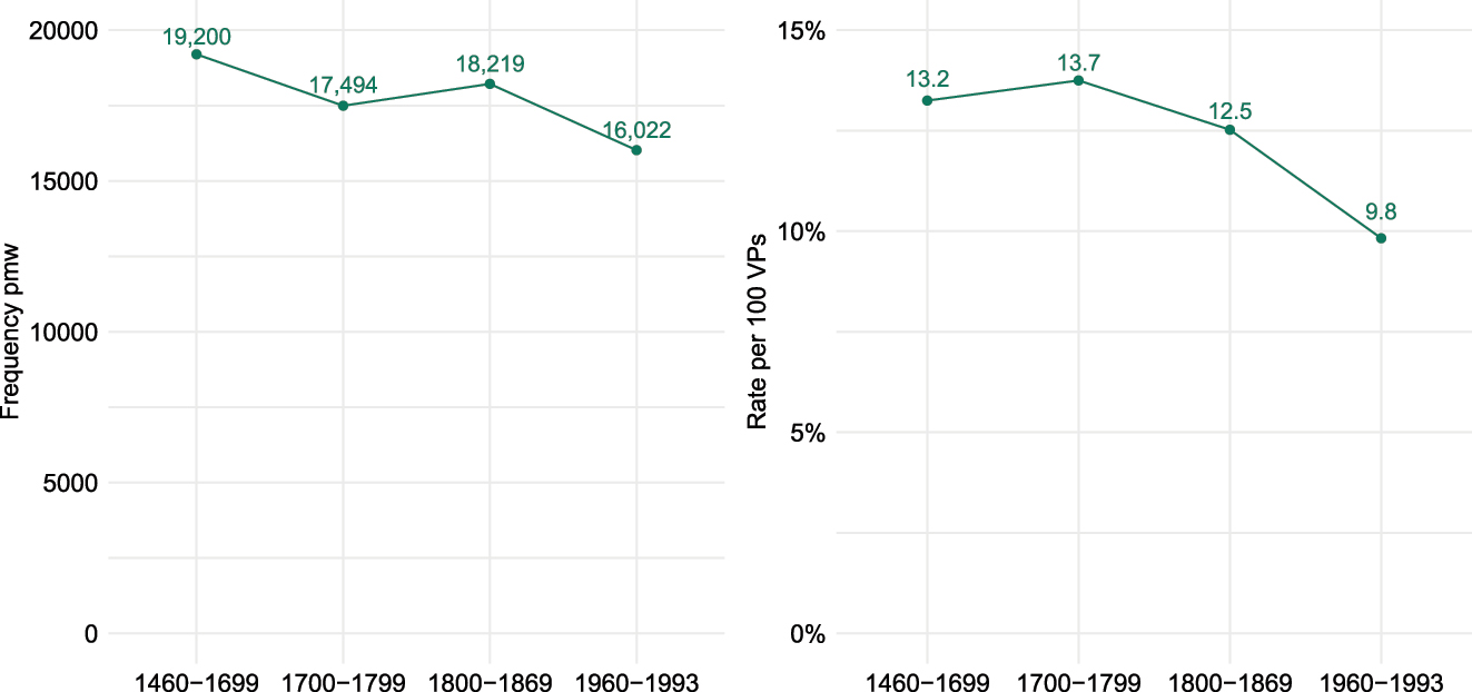 Figure 5: 
Frequency of modal verbs normalised per million words (left) as well as per 100 verb phrases (right).
