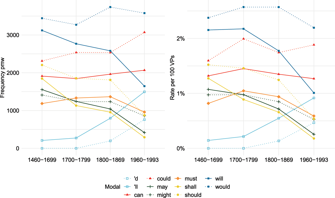 Figure 6: 
Frequency of core modals normalised per million words (left) as well as per 100 verb phrases (right).
