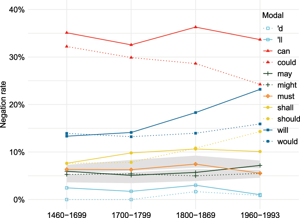 Figure 7: 
not-negation rates of core modals.
