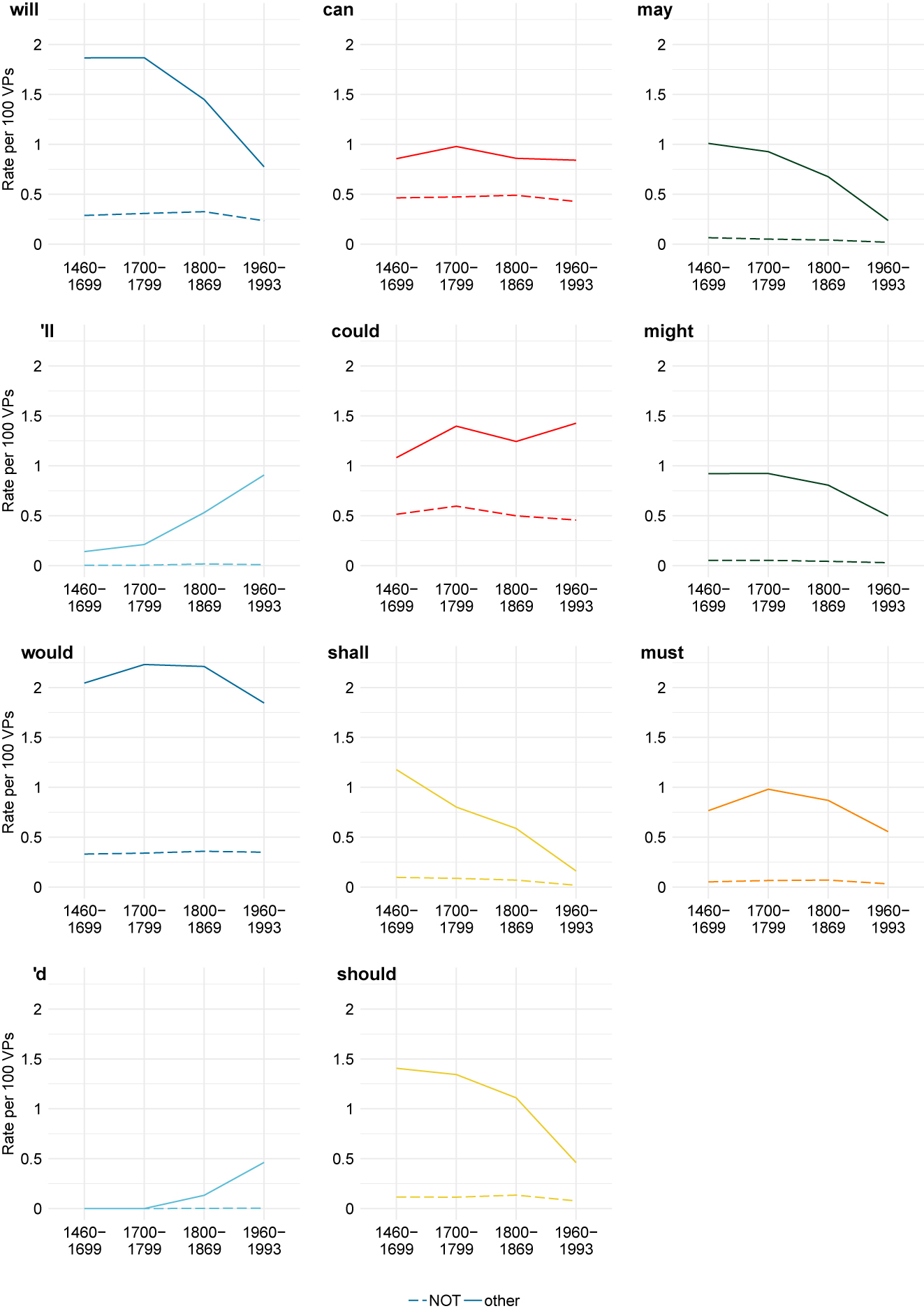 Figure 8: 
Modal negation normalised per 100 VPs.
