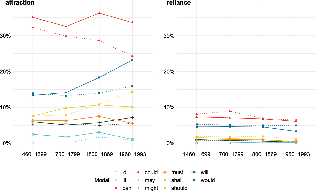 Figure 9: 
Attraction and reliance.
