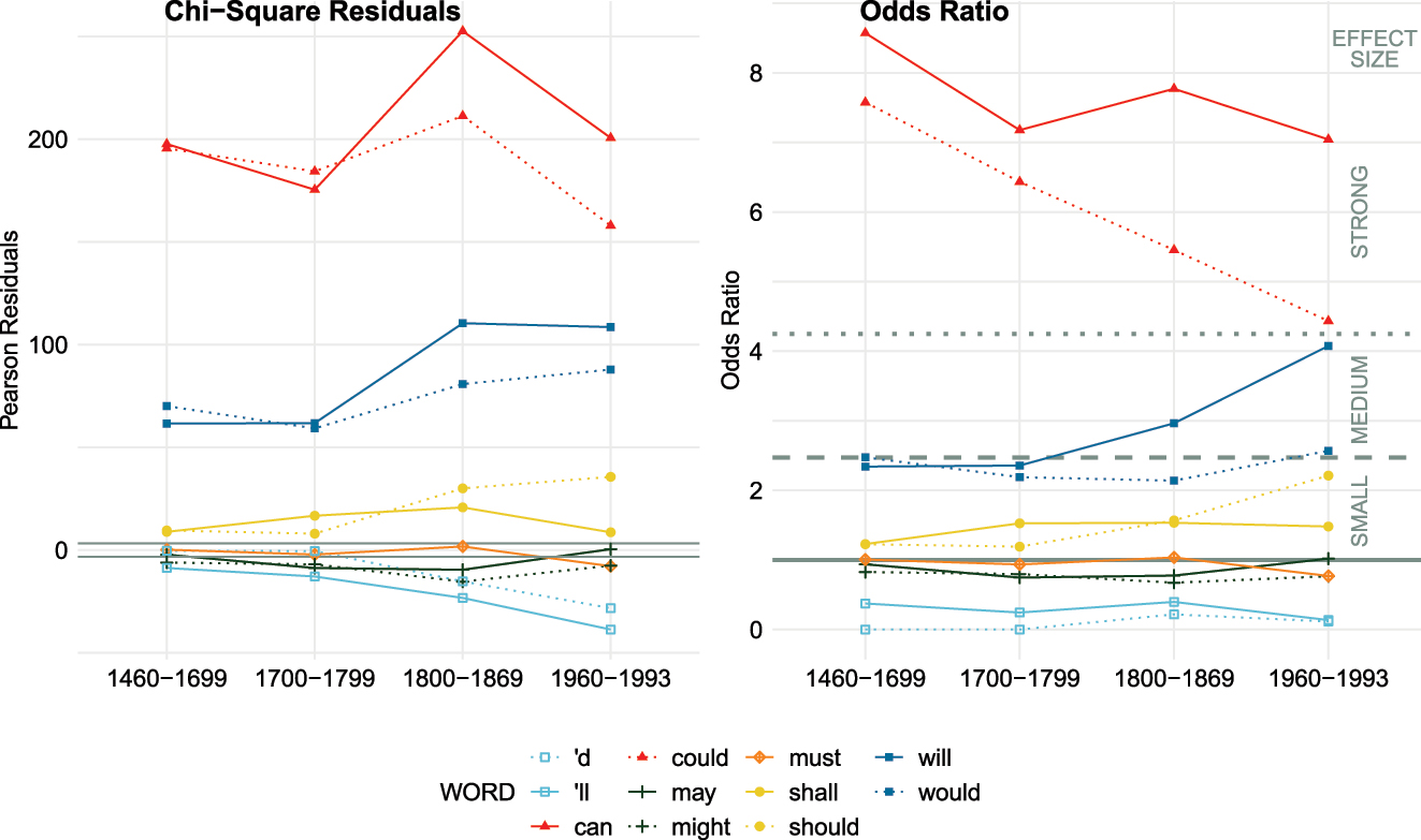 Figure 10: 
Association between modals and not assessed with the help of chi2 residuals (also known as Pearson residuals) and Odds Ratio.
