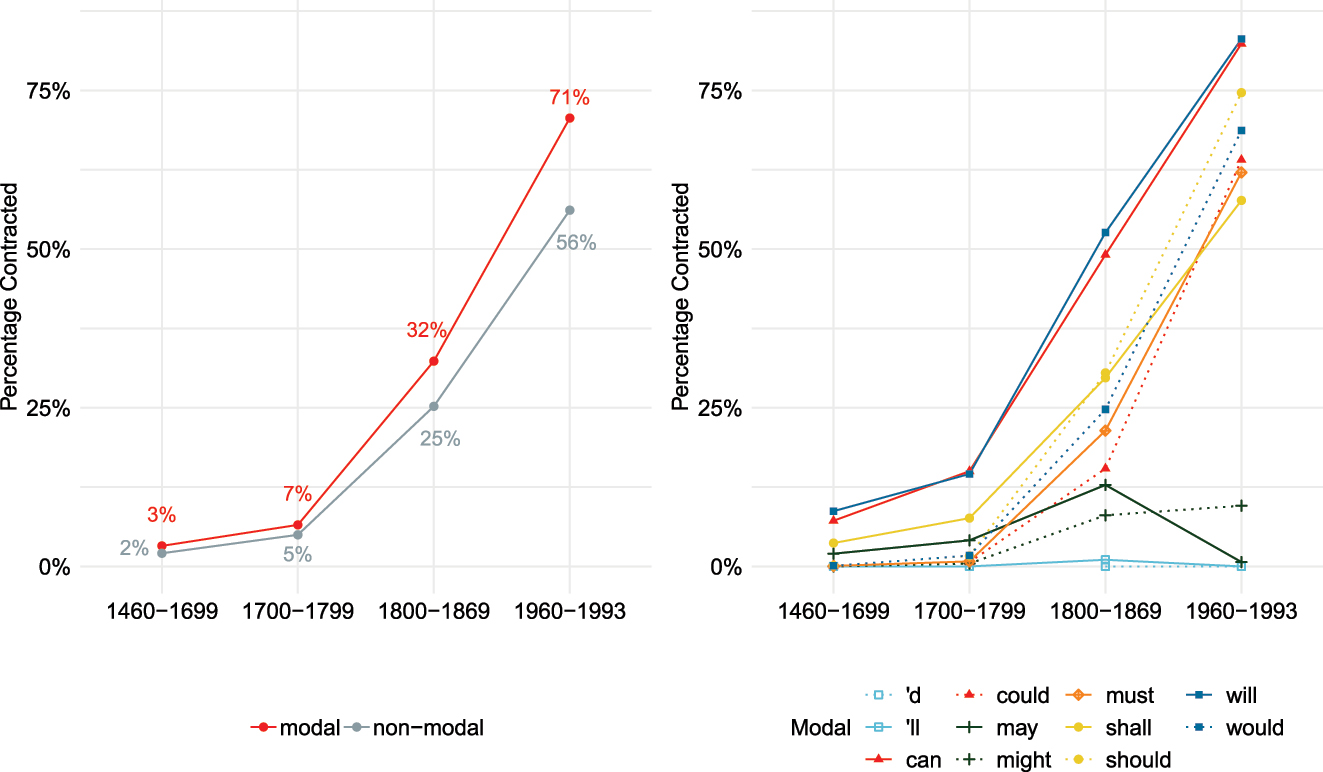 Figure 11: 
Contraction rates of not overall (left) and in combination with specific core modals (right).
