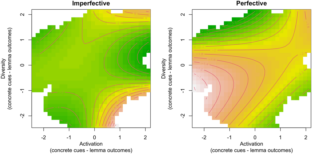 Figure 1: 
GAMM smooth terms for lemma-concrete activation and diversity on gap-filling task accuracy in retrieving the original verbal aspect. The left panel depicts effects for trials where imperfective was the original choice, while the right panel shows effects for trials where perfective was the original choice. Lower accuracy is presented in green, and higher accuracy in yellow-to-ochre colours. White patches indicate no activation/diversity data.
