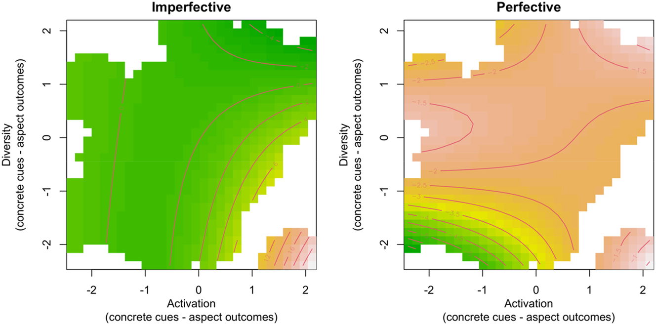 Figure 2: 
GAMM smooth terms for aspect-concrete activation and diversity on gap-filling task accuracy in retrieving the original verbal aspect. The left panel depicts effects for trials where imperfective was the original choice, while the right panel shows effects for trials where perfective was the original choice. Lower accuracy is presented in green, and higher accuracy in yellow-to-ochre colours. White patches indicate no activation/diversity data.
