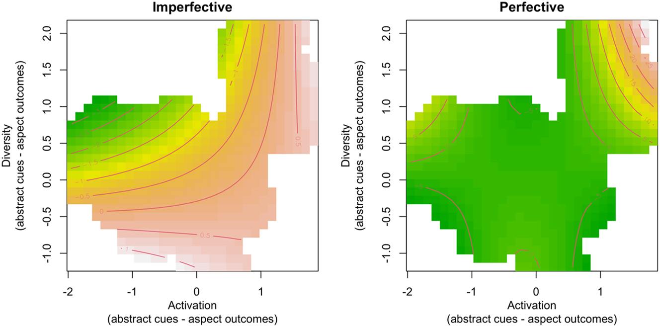 Figure 3: 
GAMM smooth terms for aspect-abstract activation and diversity on gap-filling task accuracy in retrieving the original verbal aspect. The left panel depicts effects for trials where imperfective was the original choice, while the right panel shows effects for trials where perfective was the original choice. Lower accuracy is presented in green, and higher accuracy in yellow-to-ochre colours. White patches indicate no activation/diversity data.
