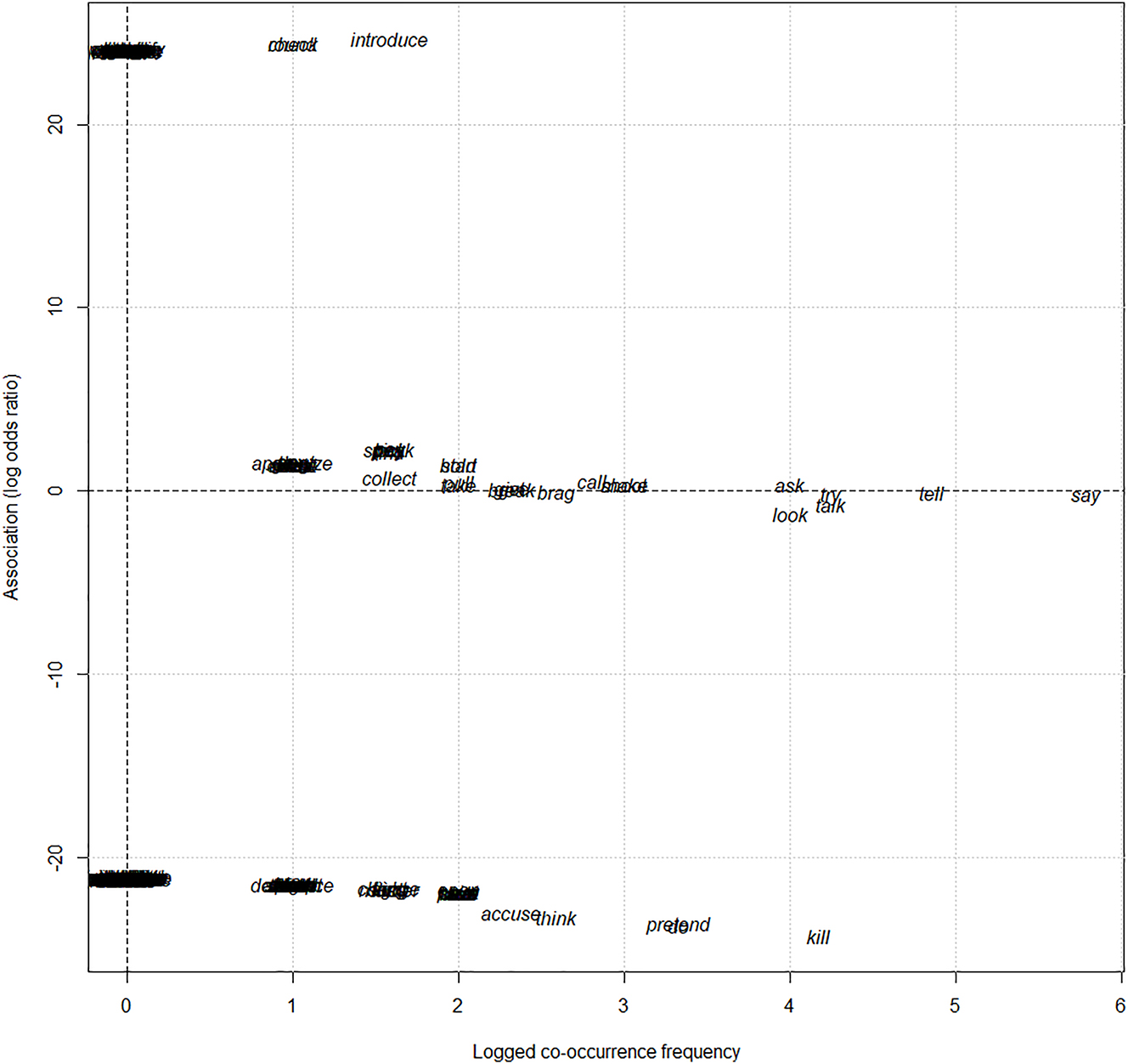 Figure 1: 
Association-frequency ratio in distinctive collexeme analysis.
