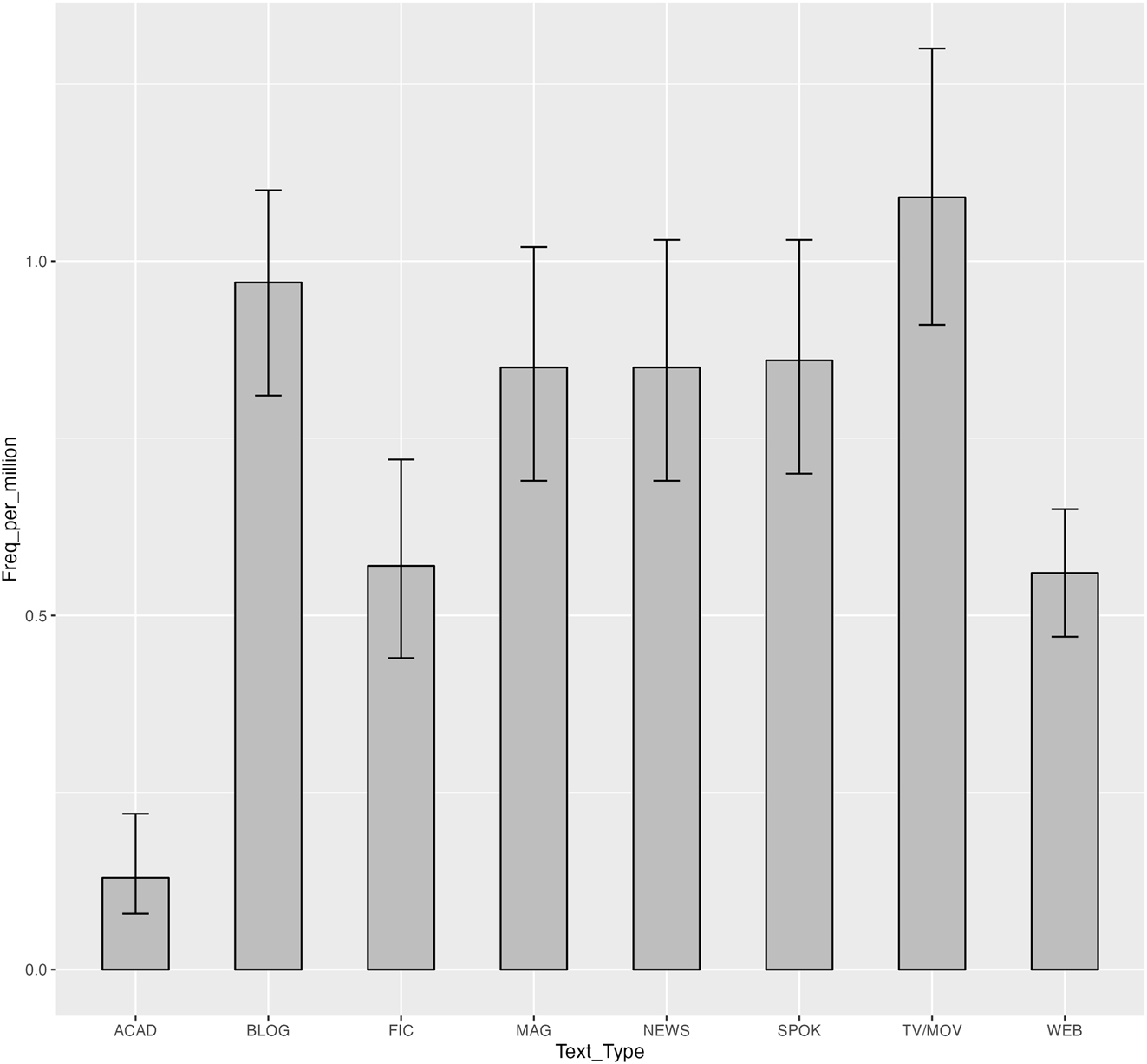 Figure 1: 
Relative frequencies of N waiting to happen in eight text types of COCA.
