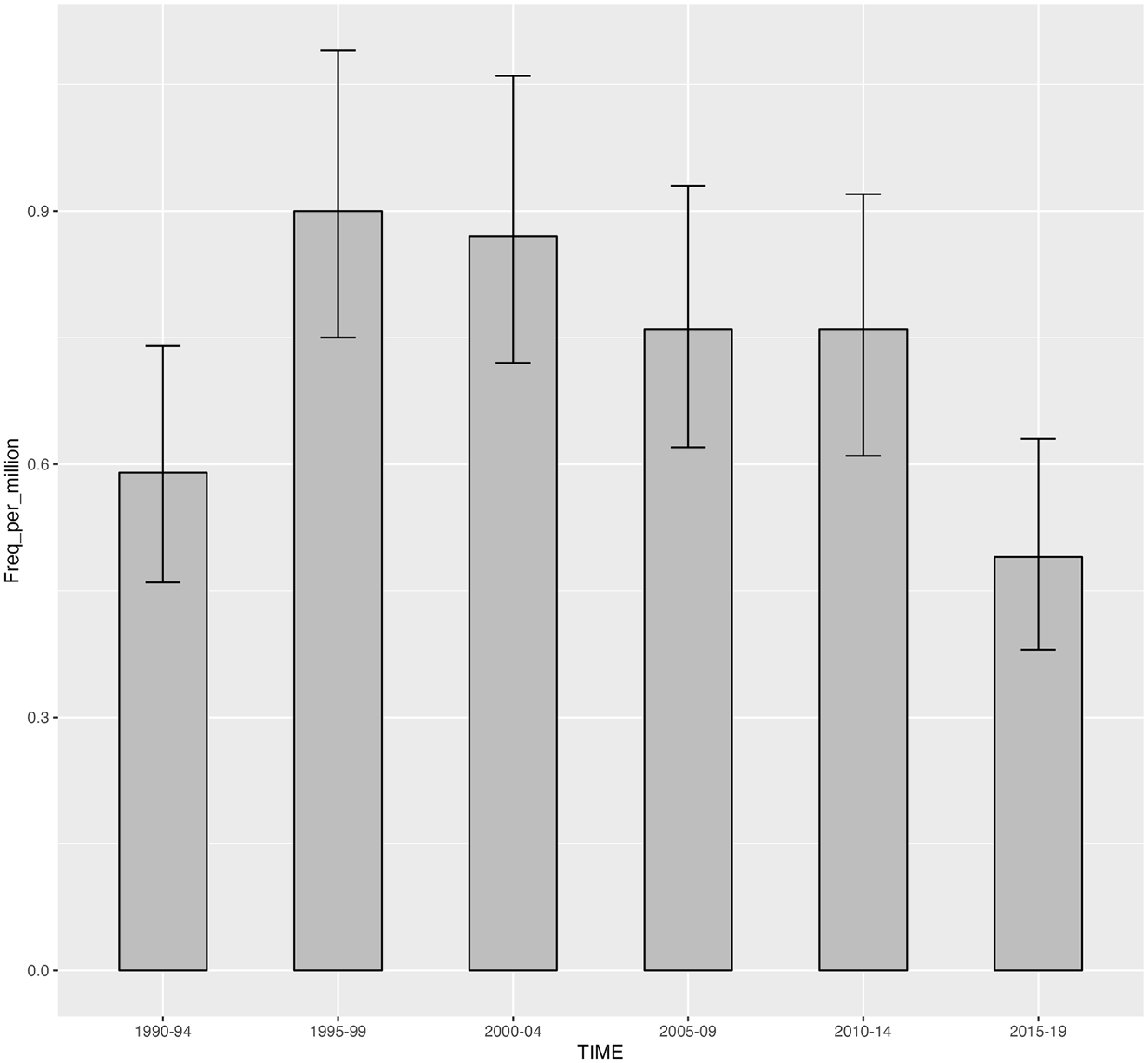 Figure 2: 
Relative frequencies of N waiting to happen in the period 1990–2019 in COCA.
