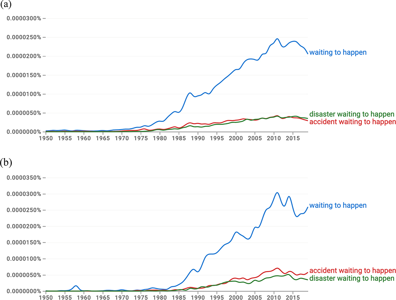 Figure 3: 
Screenshot from Google Books Ngram Viewer showing plots of relative frequencies of waiting to happen and its use with accident and disaster 1950–2019 in (a) American English and (b) British English.
