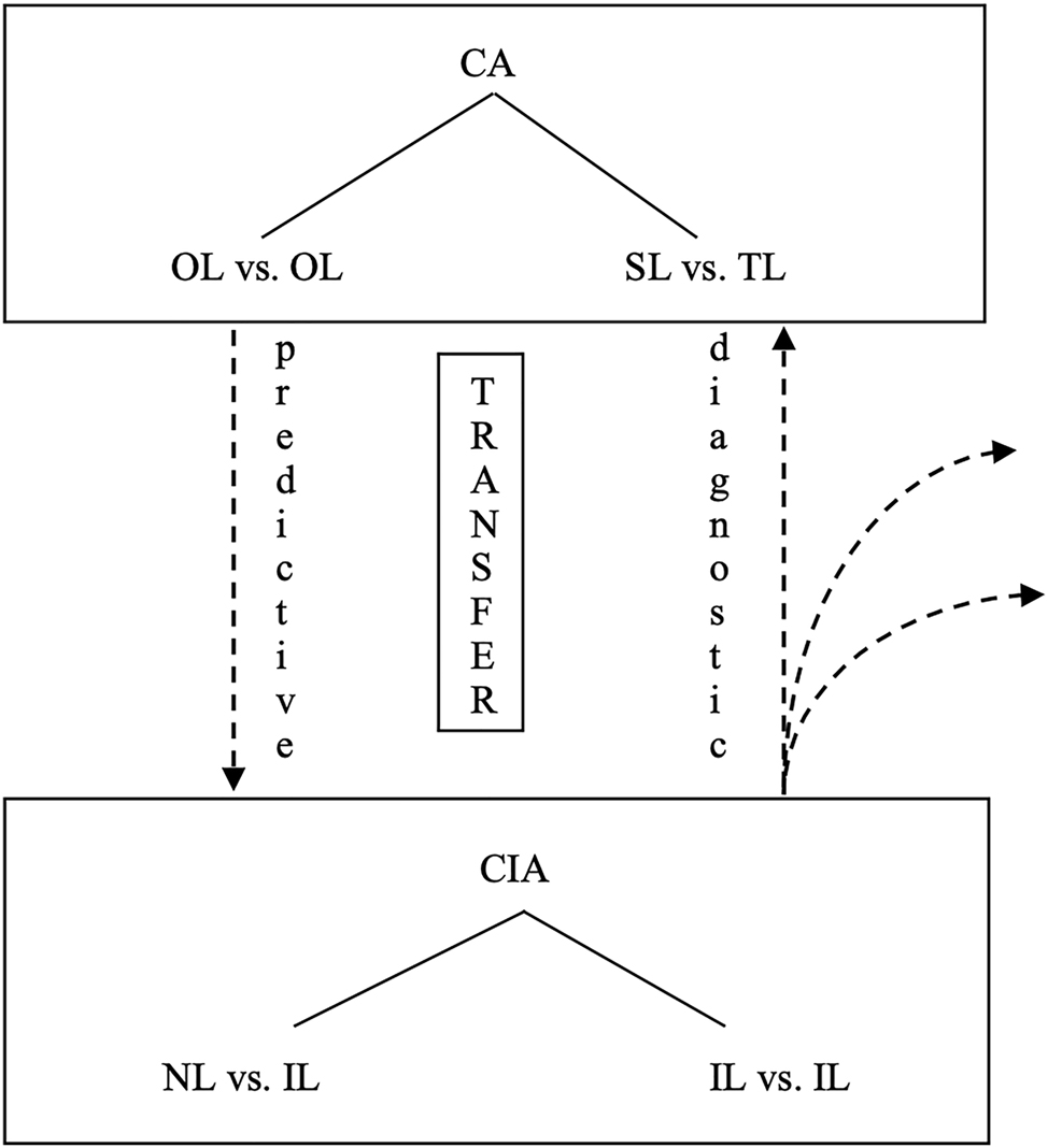 Figure 1: 
The Integrated Contrastive Model (taken from Gilquin 2000/2001: 100; based on Granger 1996: 47).
