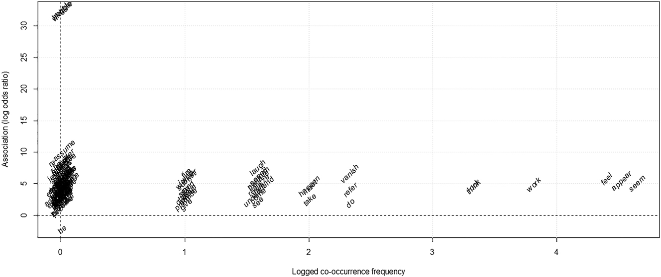Figure 2: 
Log odds ratio and logged co-occurrence frequency of the collexemes of [X 
make
 Y Vinf] in an academic writing sample of the BNC.
