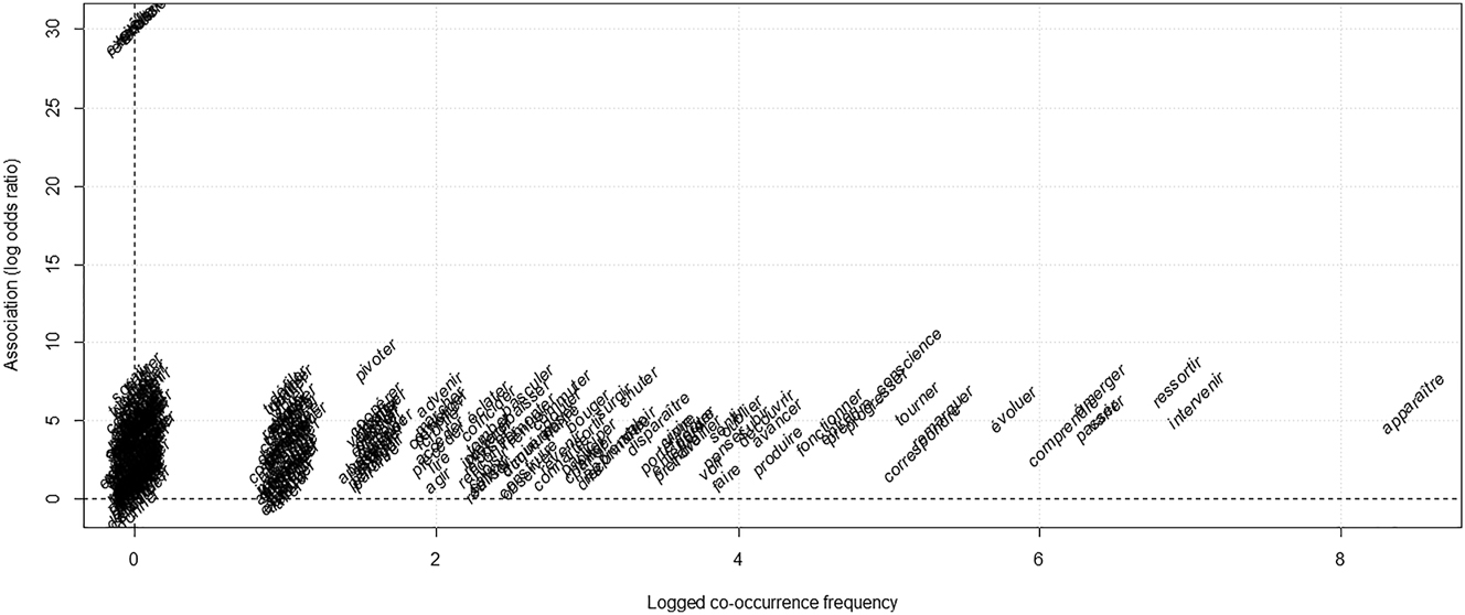Figure 3: 
Log odds ratio and logged co-occurrence frequency of the collexemes of [X 
faire
 Vinf Y] in the academic writing component of Scientext.
