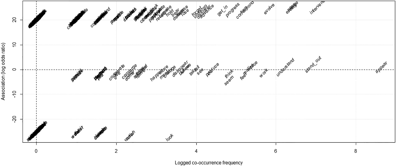 Figure 4: 
Log odds ratio and logged co-occurrence frequency of the distinctive collexemes of [X 
make
 Y Vinf] (bottom part) and [X 
faire
 Vinf Y] (top part), based on an academic writing sample of the BNC and the academic writing component of Scientext.
