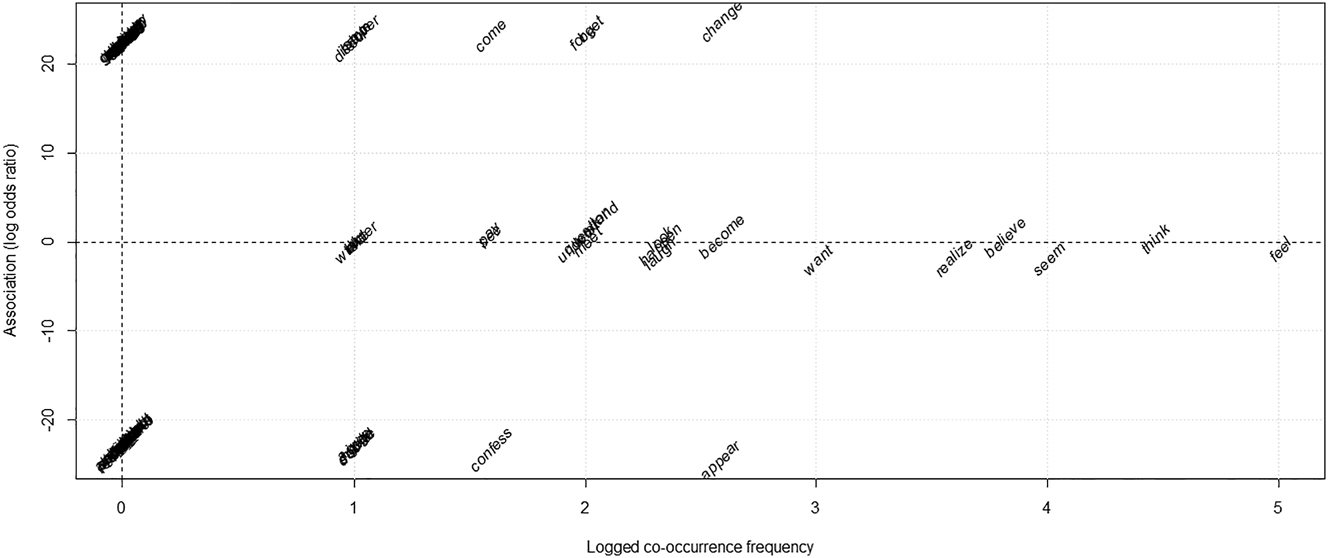 Figure 5: 
Log odds ratio and logged co-occurrence frequency of the distinctive collexemes of [X 
make
 Y Vinf] in FrLE (ICLE-FR(+25); top part) and NE (LOCNESS; bottom part).
