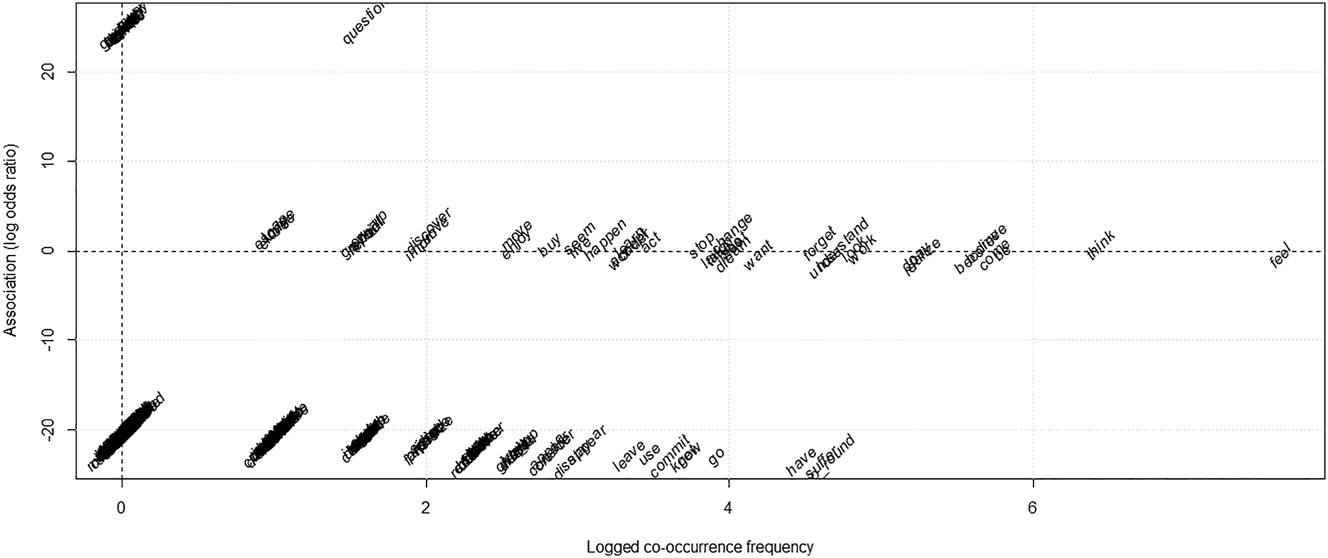 Figure 6: 
Log odds ratio and logged co-occurrence frequency of the distinctive collexemes of [X 
make
 Y Vinf] in FrLE (ICLE-FR(+25); top part) and GenLE (ICLE without ICLE-FR; bottom part).
