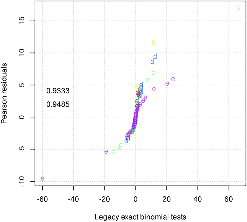 Figure 1: 
Comparison of the values obtained through exact binomial tests with the values obtained through Pearson residuals. The colors indicate constructional variants; the two numbers plotted into the text on the left represent the R2s of generalized additive models predicting Pearson residuals from the binomial results (top) and the reverse (bottom).
