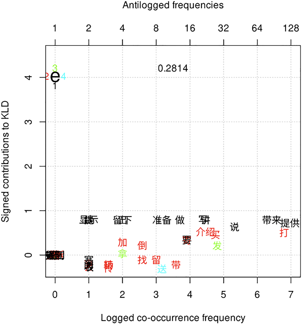 Figure 2: 
Distinctive collexemes of variant e by frequency and association (The numbers around the big bold letter on the left margin indicate what the color means, in this case the number of constructions a verb is attracted to; the 3- or 4-decimals number plotted into the graph is the R2 from predicting the association measure from frequency with a generalized additive model (Gries 2022b)).
