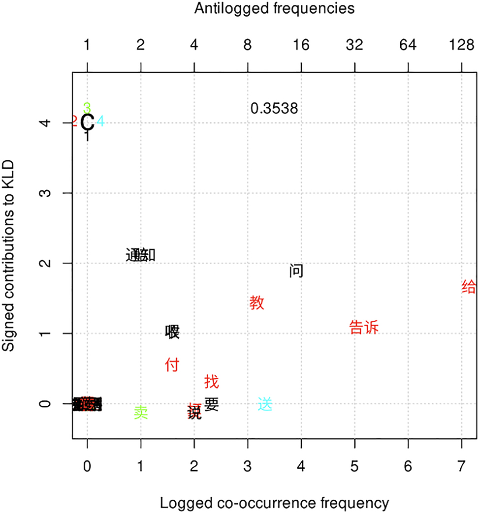 Figure 3: 
Distinctive collexemes of variant c by frequency and association.

