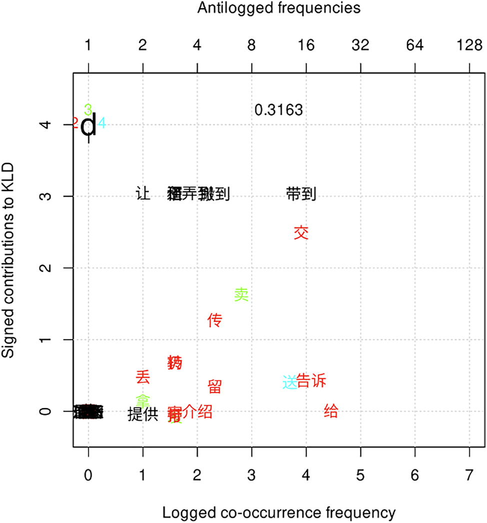 Figure 4: 
Distinctive collexemes of variant d by frequency and association.
