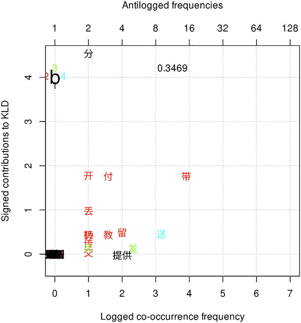 Figure 5: 
Distinctive collexemes of variant b by frequency and association.
