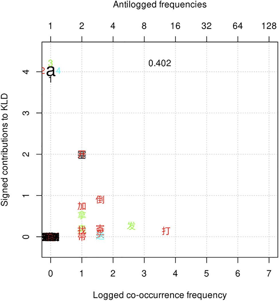 Figure 6: 
Distinctive collexemes of variant a by frequency and association.

