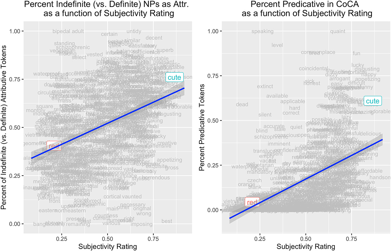 Figure 1:
Percentage of indefinite versus definite determiners on the noun phrases in which an adjective occurs as an attributive modifier (left), and percentage of predicative versus attributive tokens of adjectives (right), as a function of the adjective’s subjectivity rating, in CoCA from 2008 to 2012.
