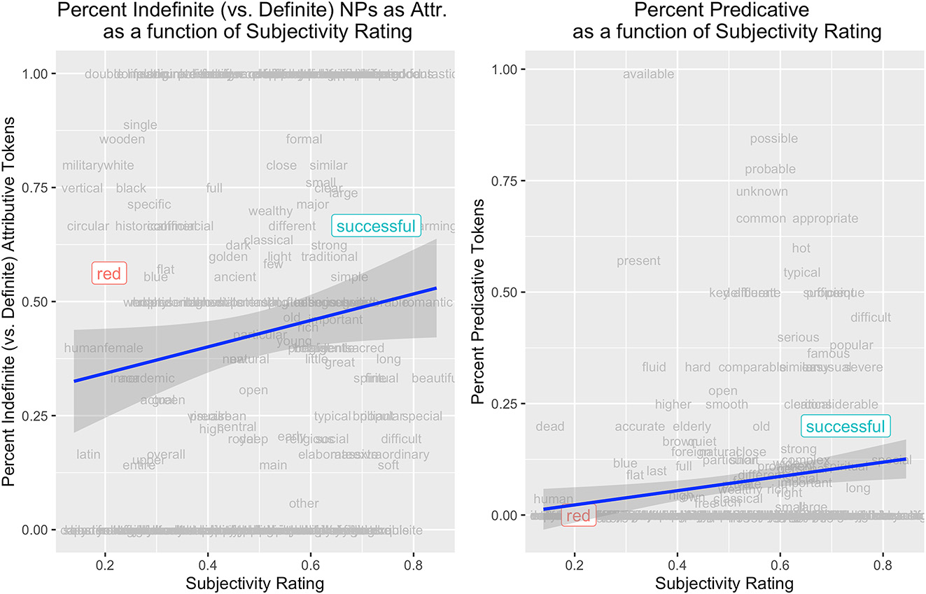Figure 2:
Percentage of indefinite versus definite determiners on the noun phrases in which an adjective occurs as an attributive modifier (left), and percentage of predicative versus attributive tokens of adjectives (right), as a function of the adjective’s subjectivity rating, in 81,692 words of National Gallery captions.