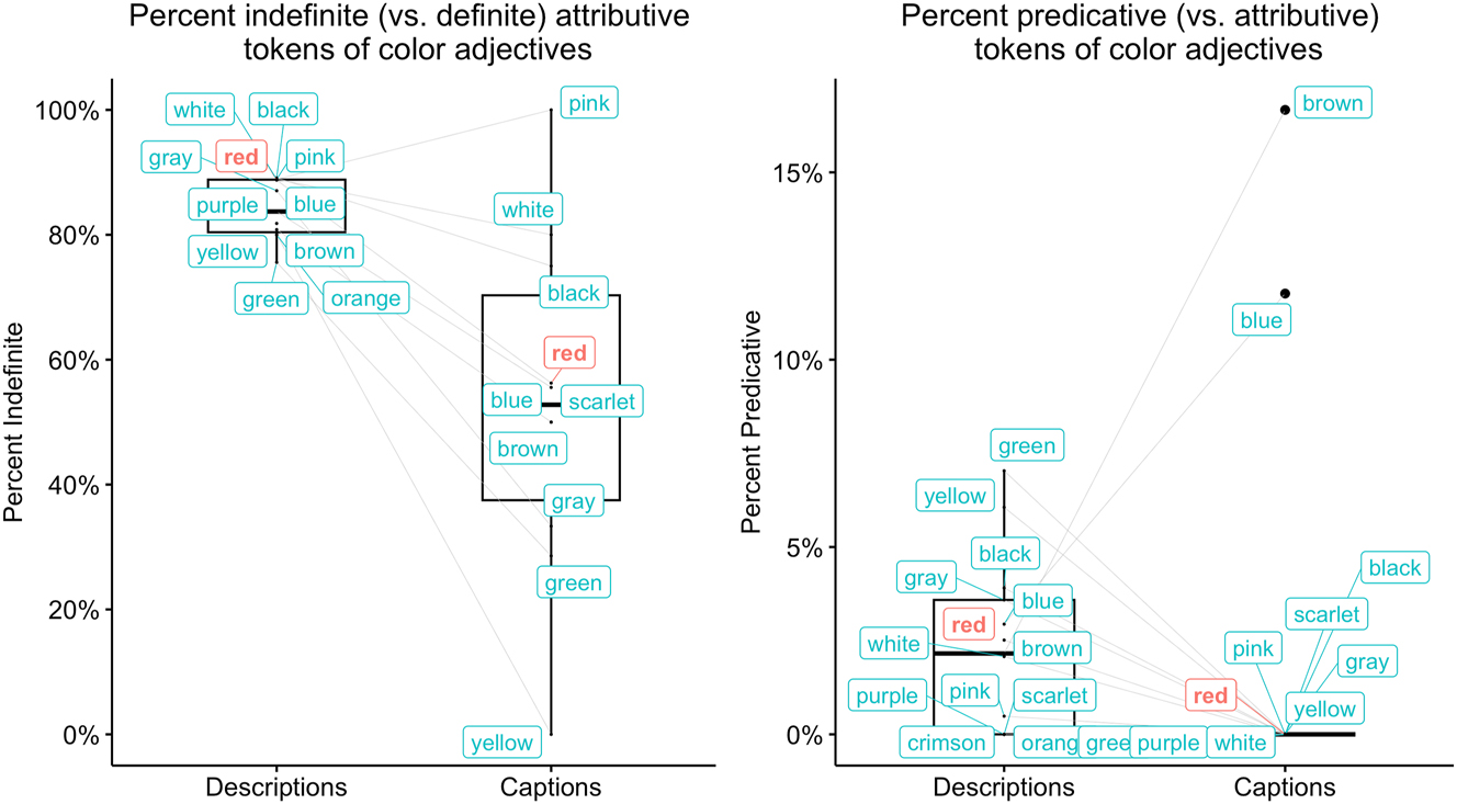 Figure 3:
Percentage of indefinite versus definite determiners on the noun phrases in which a color adjective occurs as an attributive modifier (left), and percentage of predicative versus attributive tokens of color adjectives (right), in National Gallery descriptions versus captions.