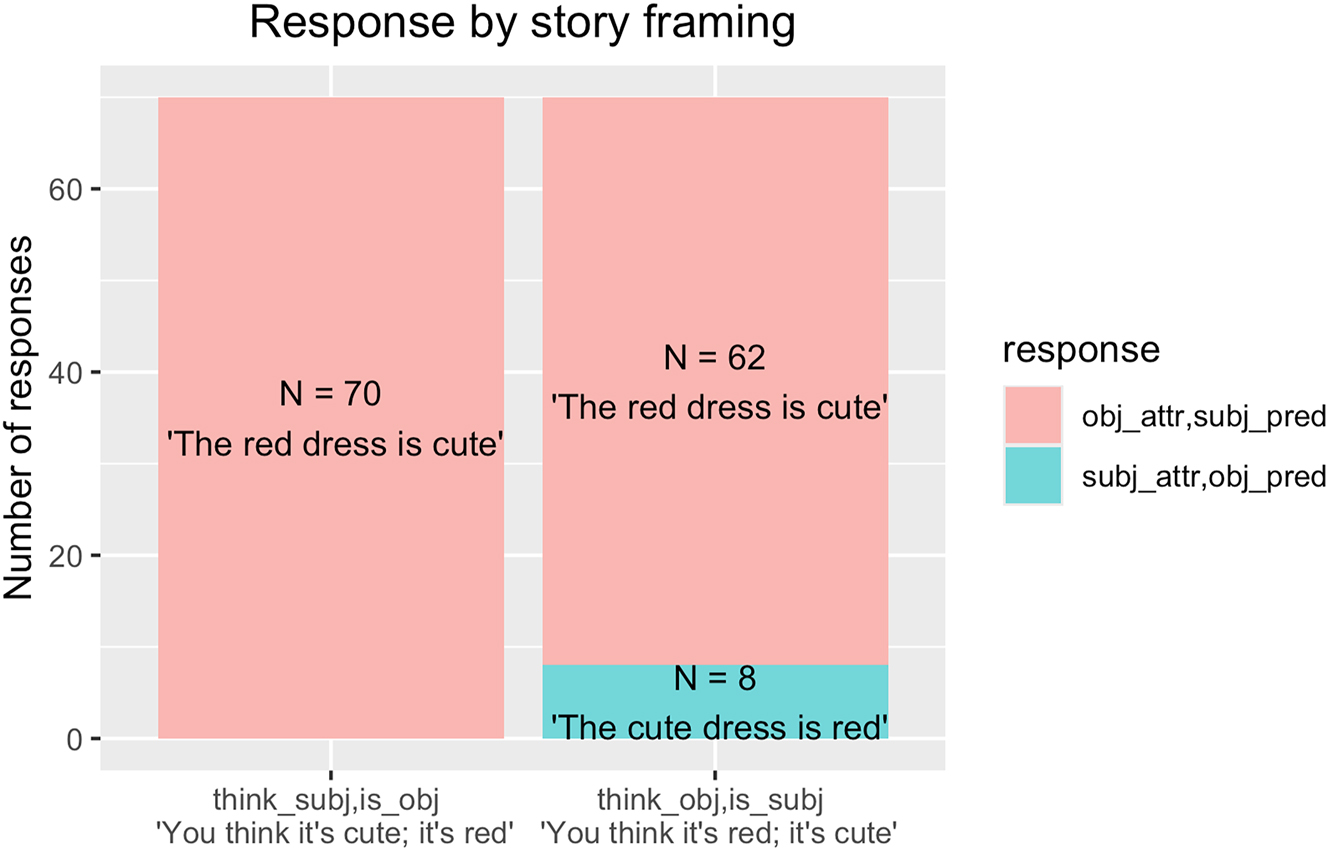 Figure 4:
Number of responses in each format (the red dress is cute, the cute dress is red) in each experimental condition.