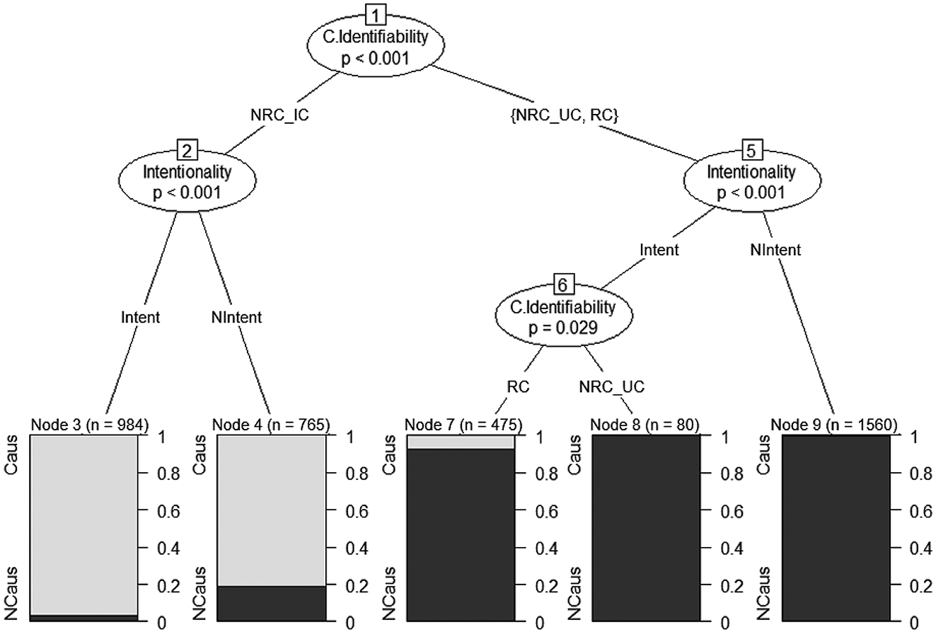 Figure 11:
Conditional inference tree of the variant choice.