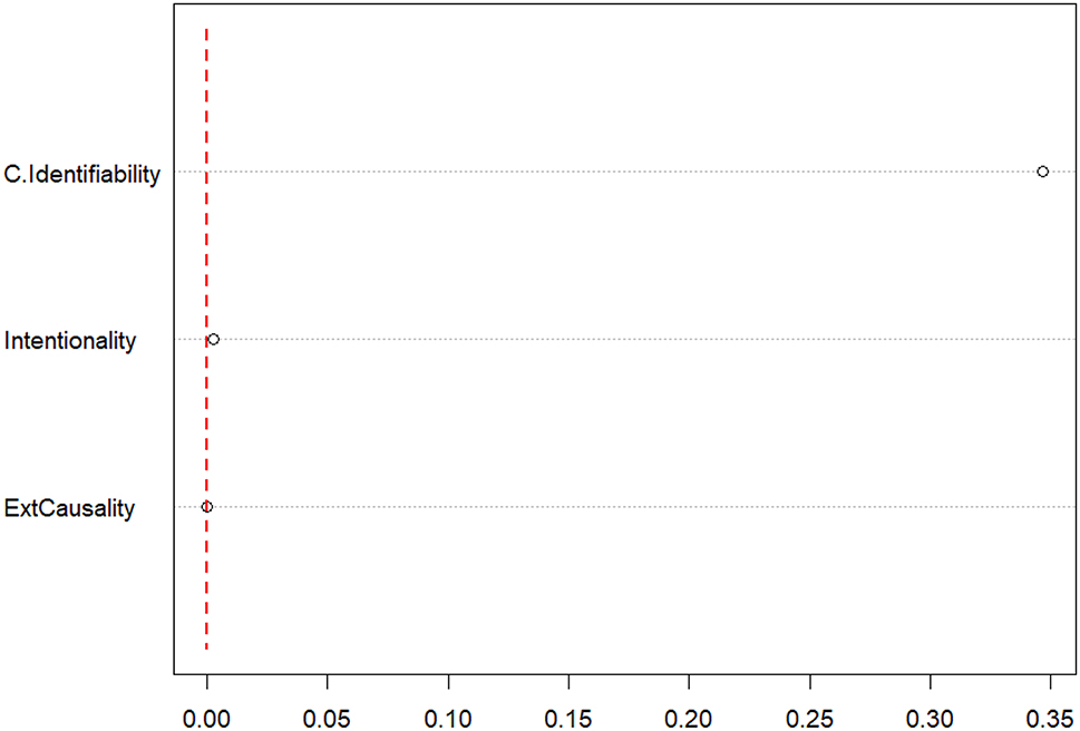 Figure 12:
Conditional variable importance (CVI) scores of the variables based on CRFs.